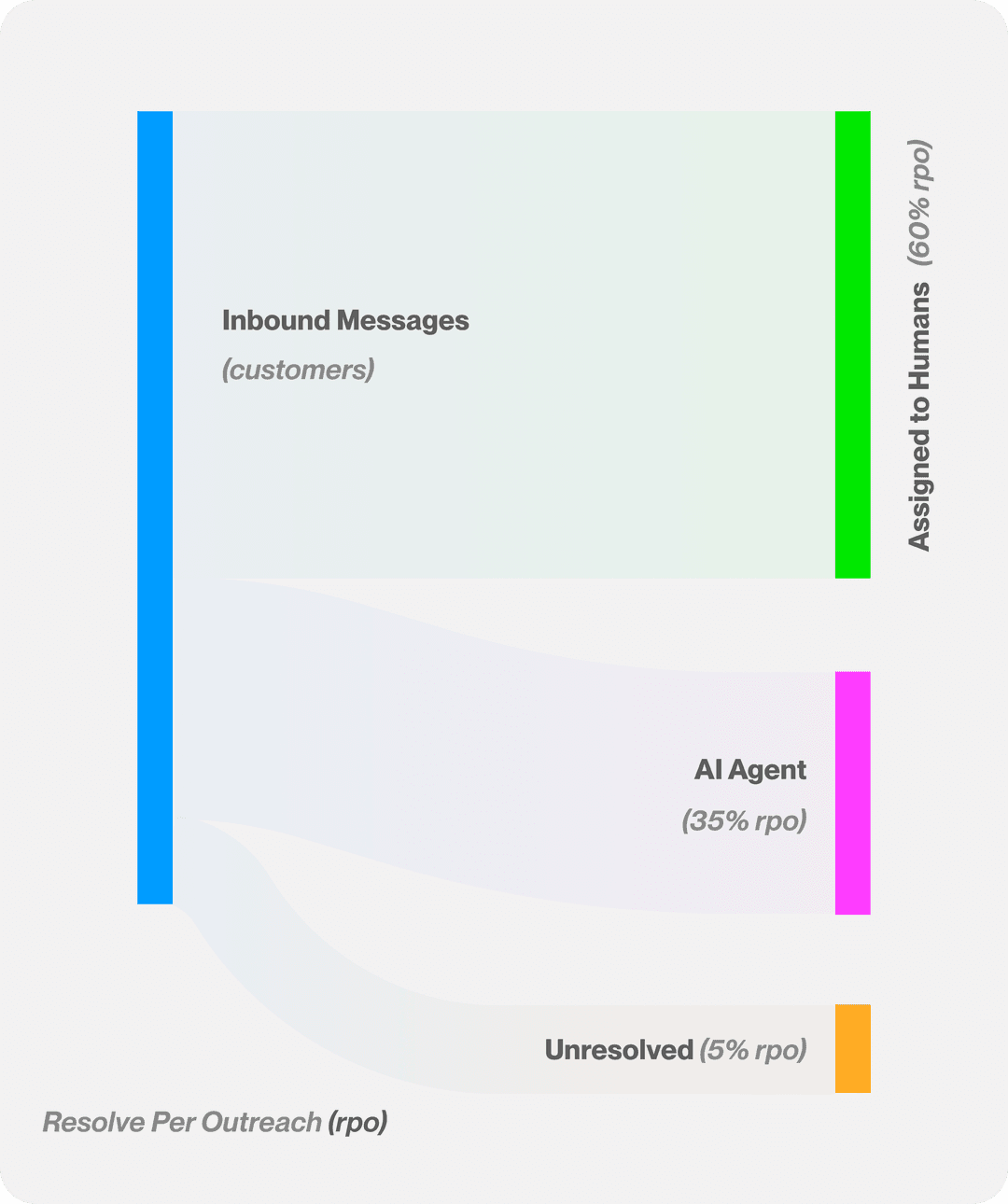 Resolve Per Outreach statistics